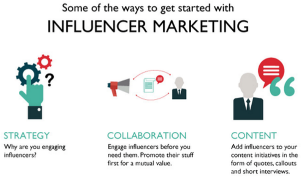 Ways of Influencer marketing Ways of Influencer marketing