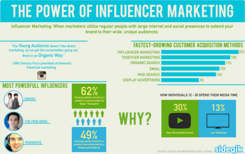 Power of Influender marketing Power of Influender marketing