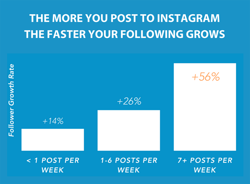 Post consistently Post consistently
