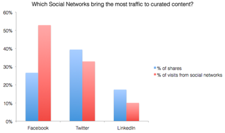 Generate curated content Generate curated content