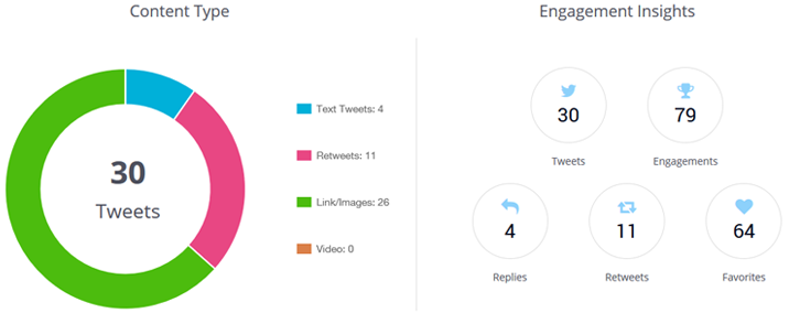 Content & engagement chart Content & engagement chart
