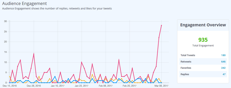 Audience engagement Audience engagement