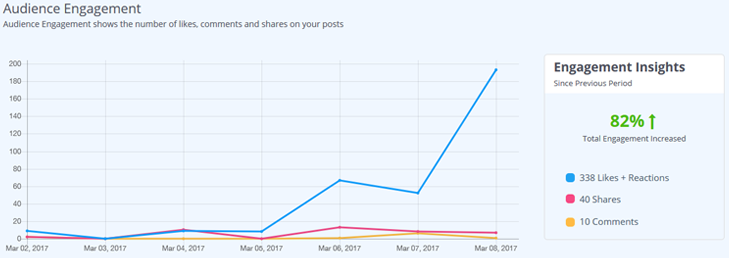 Audience engagement Audience engagement