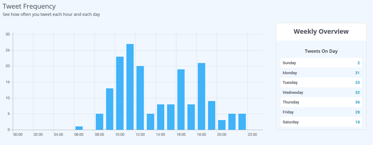 Tweet frequency chart Tweet frequency chart