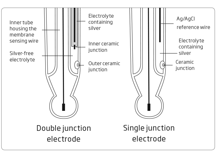 Single junction versus double junction pH electrode comparison diagram