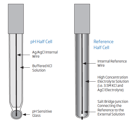 pH Half Cell and Reference Half Cell