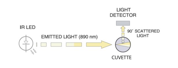 HI98713 Turbidity Meter Light Operations Diagram