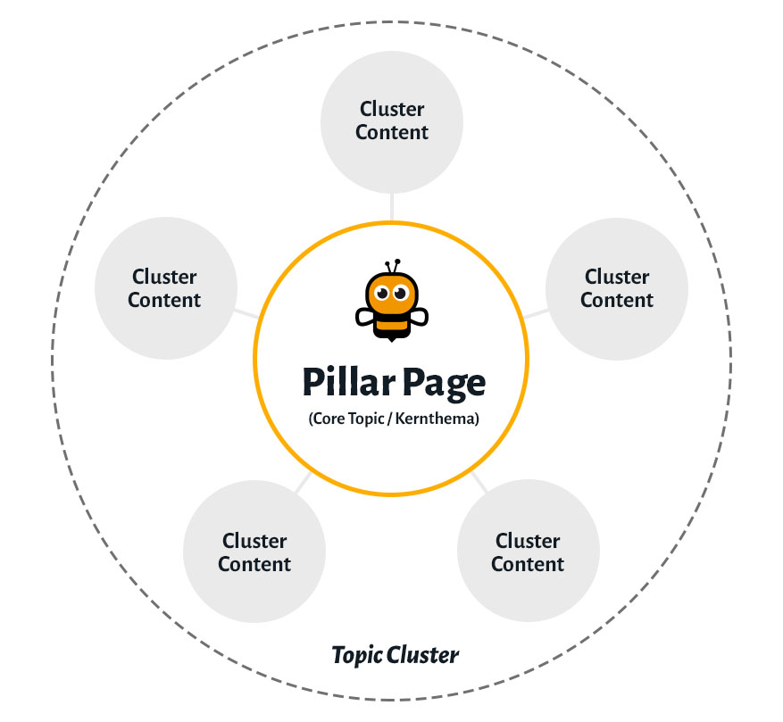 bee-pillar-page-cluster
