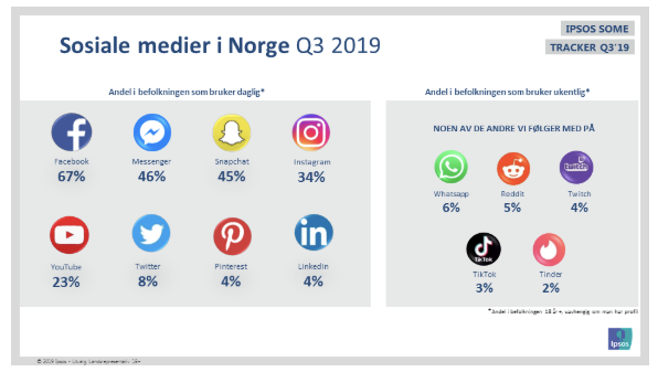 Sosiale medier i Norge: Q3 2019