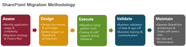 SharePoint Migration Methodology