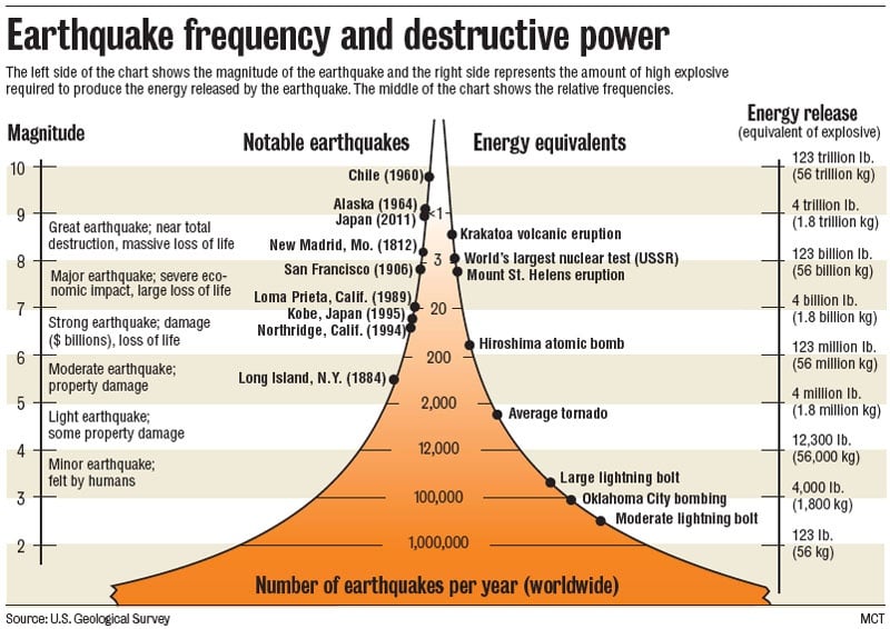 eartquake frequency and destructive power.jpg
