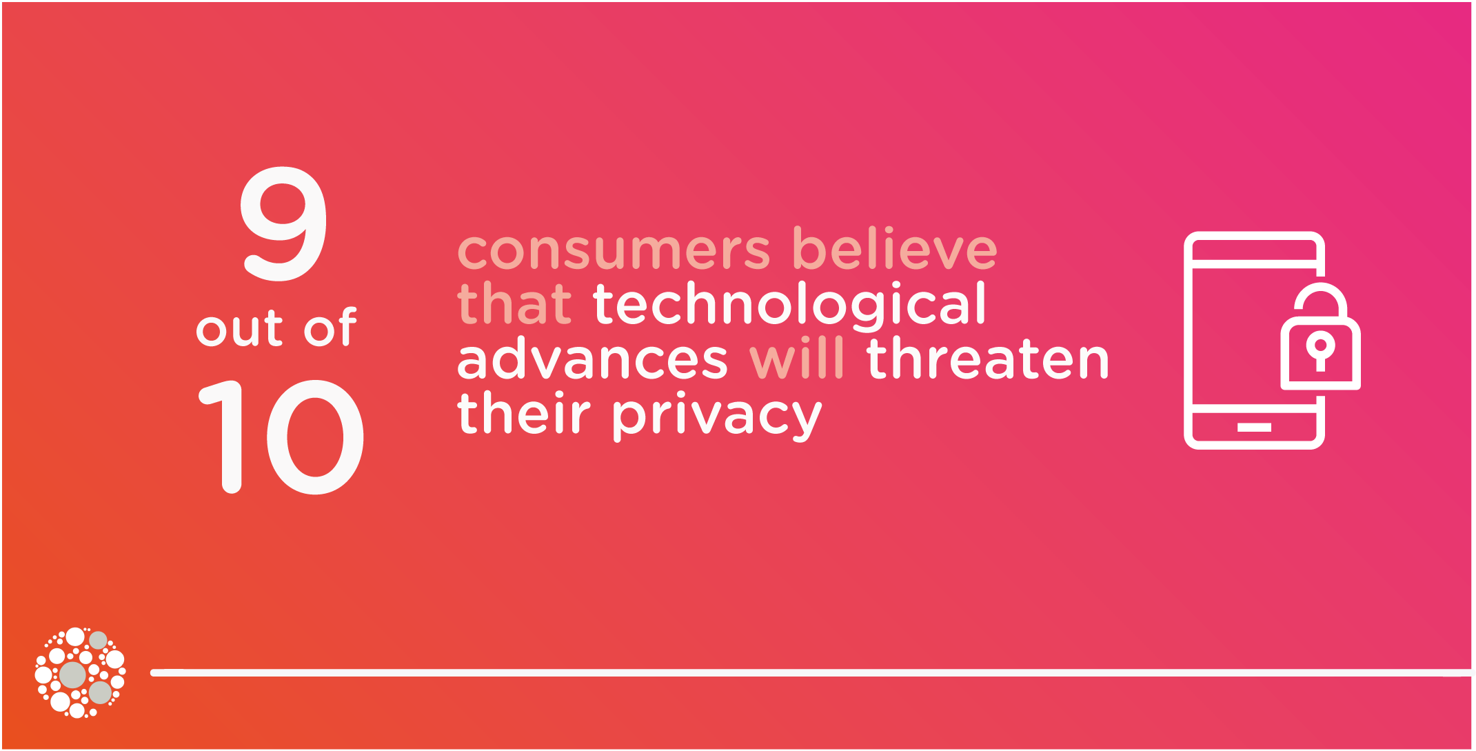 90% of consumers believe technological advances threaten their data privacy