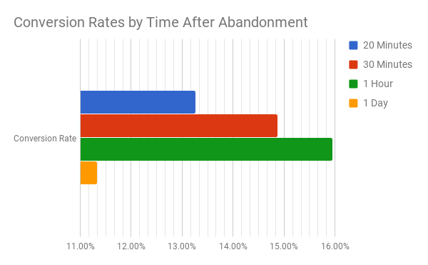 Conversion Rates After Abandonment