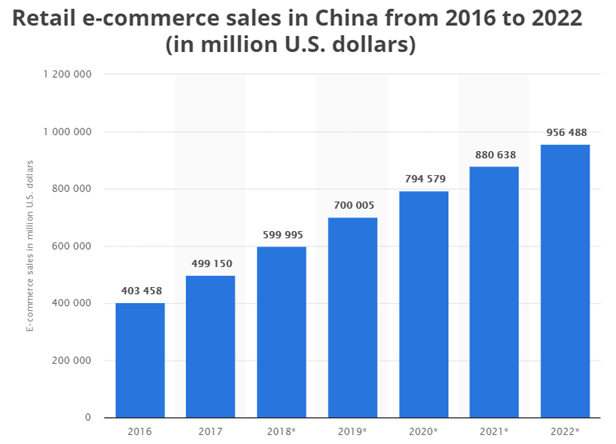 Retail International China Stats