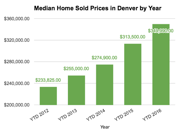 median home sold prices in denver by year