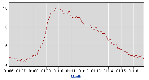 unemployment in the u.s.