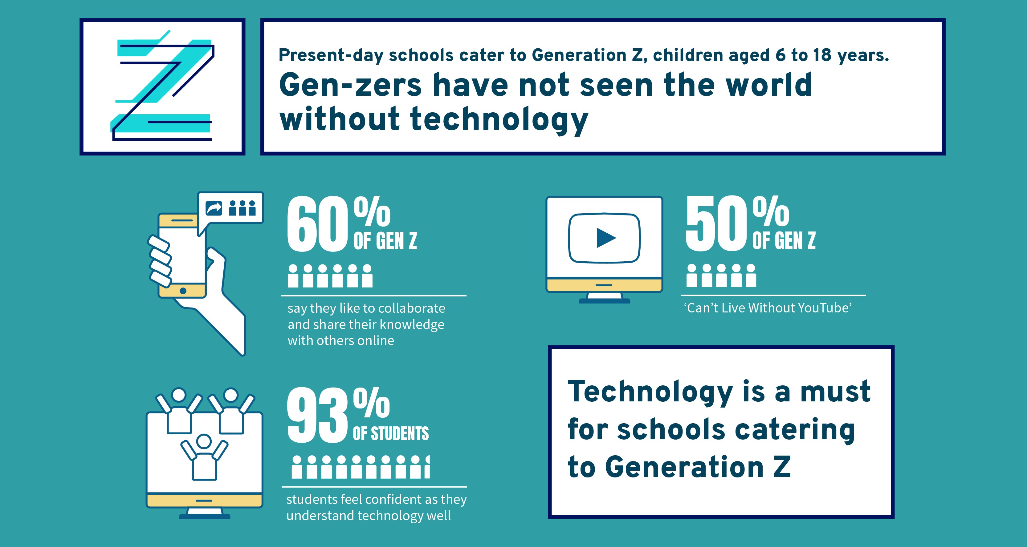 Why technology vital in process of Generation Z