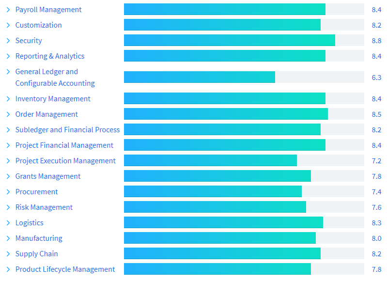 Is SAP Business One the right solution for your business? In 2019, SAP Business One received 54 reviews and scored an 8/10 on TrustRadius. 