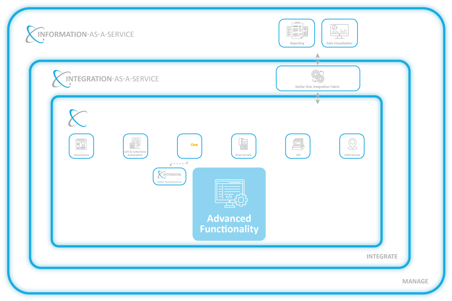 Meet your most complex warehouse management, manufacturing and reporting needs with SAP Business One Cloud ERP Software on the Stellar One Cloud Platform