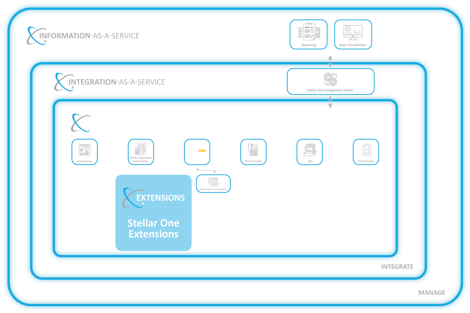 Extend SAP Business One Cloud ERP Software functionality, such as Shipping and eSignature, on the Stellar One Cloud Platform