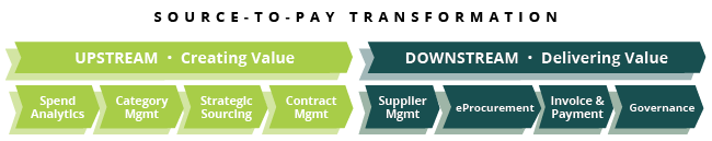 Supplier Management Procurement Source-to-Pay Transformation Upstream Down Stream