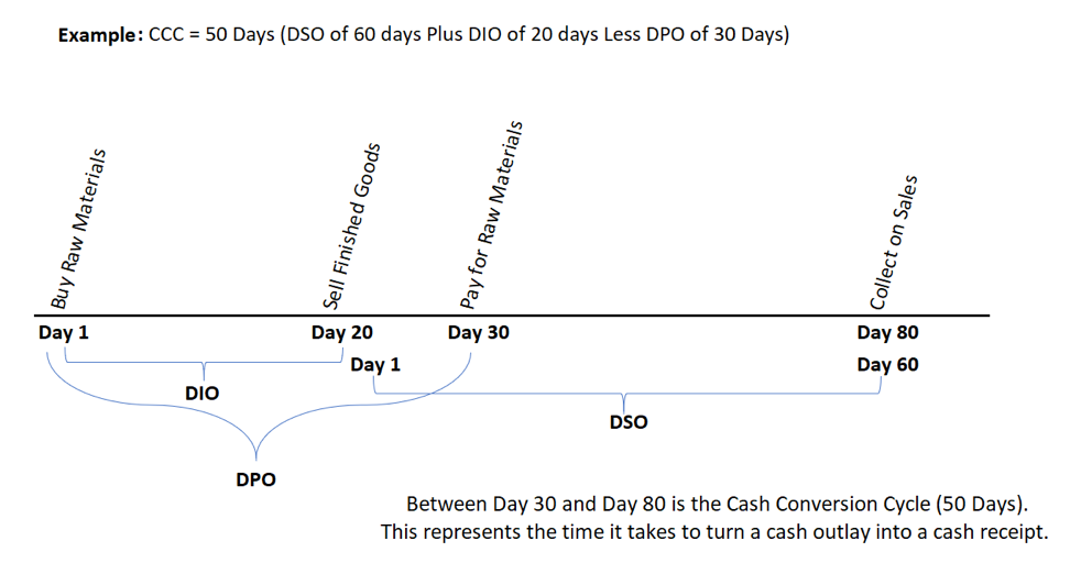 Enhancing Working Capital Cash Conversion Cycle