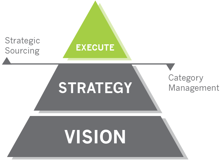 Strategic Sourcing Procurement Category Management Execute Strategy Vision