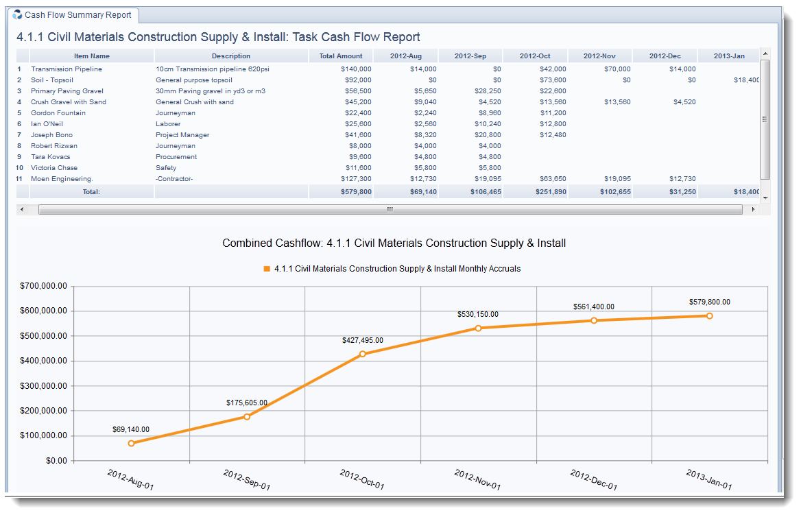 Time Phased Budget Template