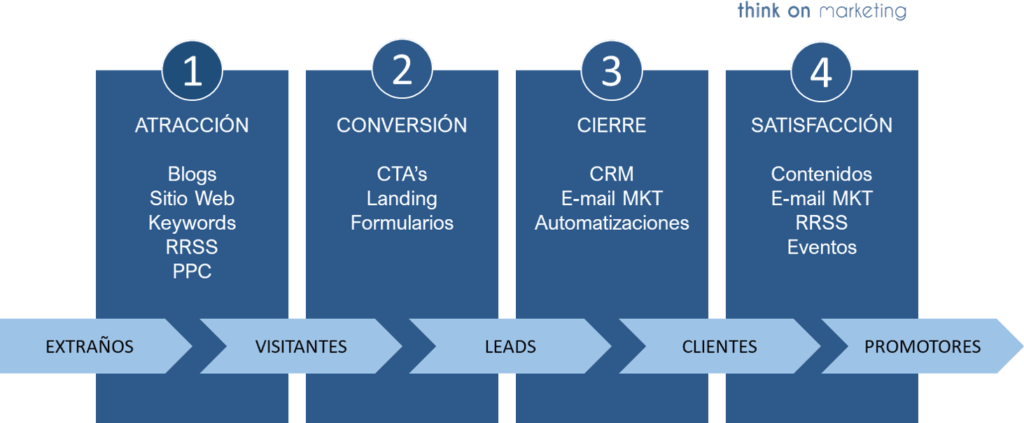 proceso-Inbound-Marketing