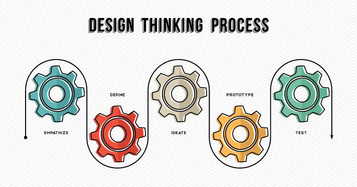 Proceso Design Thinking