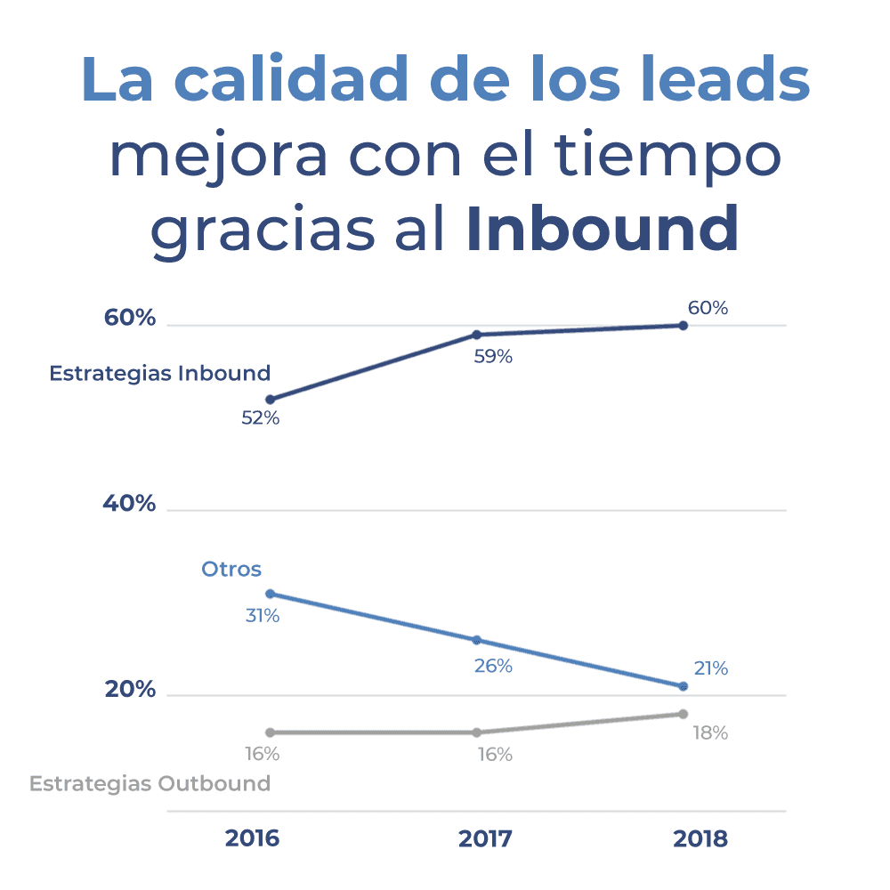 conseguir-leads-cualificados-inbound-marketing