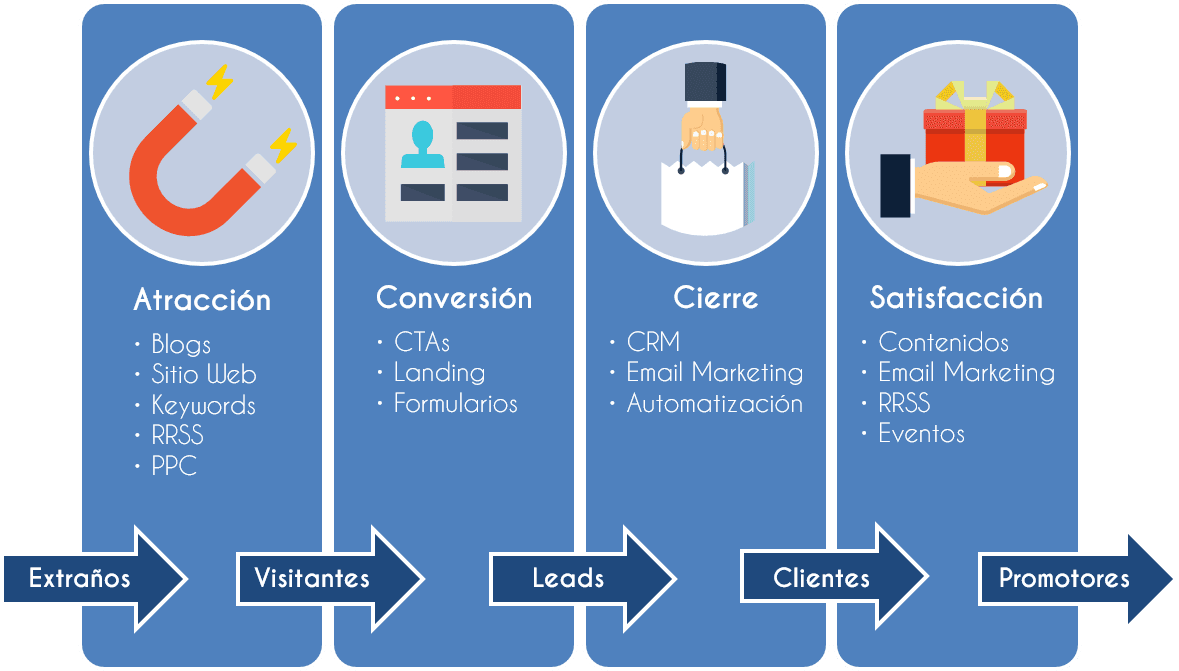 fases-proceso-inbound-marketing