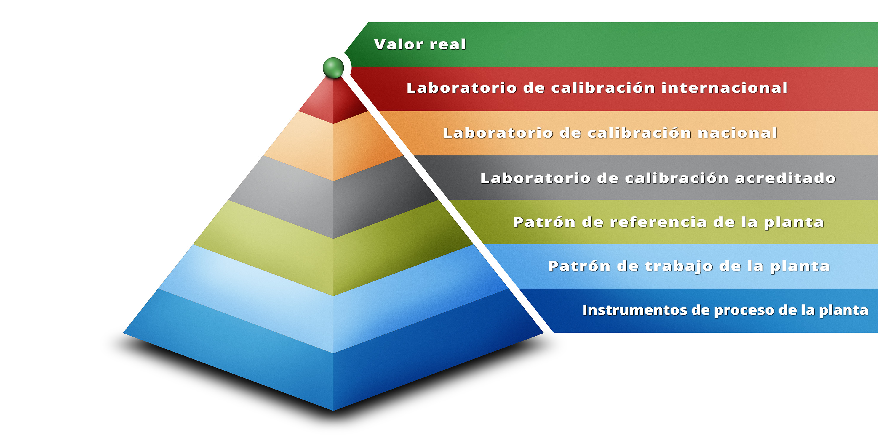 La trazabilidad metrológica en calibración