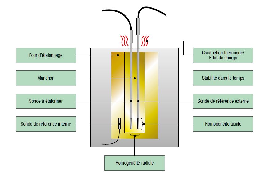 Composantes de l'incertitude lors d'un étalonnage de température avec un  four d'étalonnage à air sec