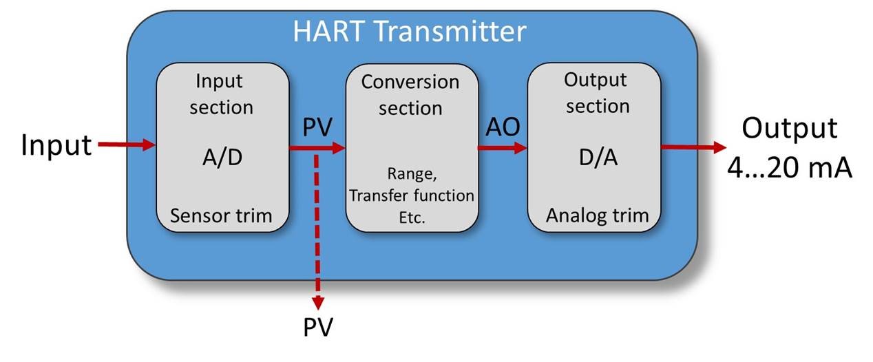Calibration of a HART transmitter and the most common misconceptions