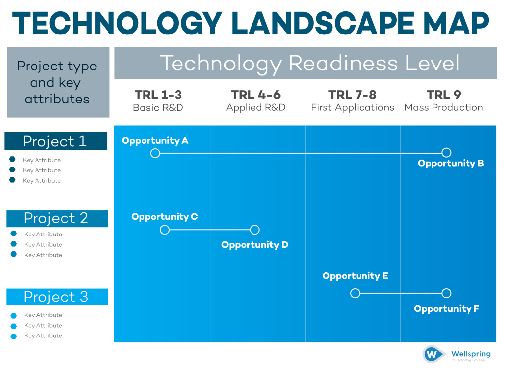 tech-scouting-assets-the-technology-landscape-map