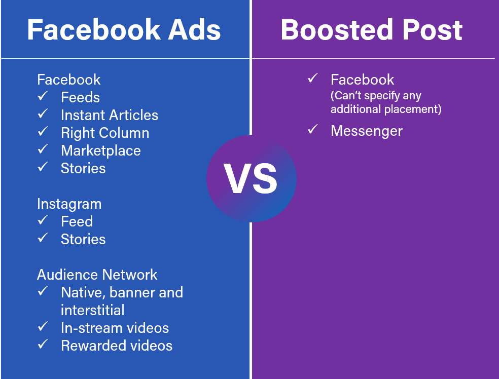 facebook ads vs boosted post_placement
