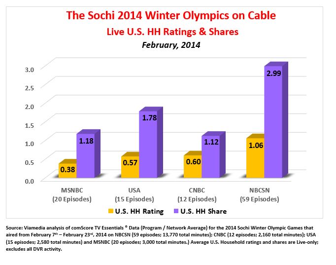 2014 Sochi Winter Olympics On Cable Live Ratings & Shares 2014 Sochi Winter Olympics On Cable Live Ratings & Shares
