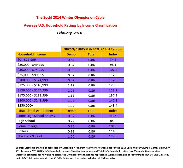 Sochi 2014 Olympics HH Ratings by Income Sochi 2014 Olympics HH Ratings by Income