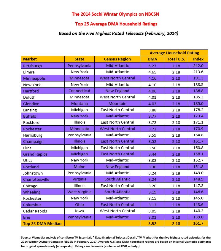 2014 Sochi olympics Top Market Ratings 2014 Sochi olympics Top Market Ratings