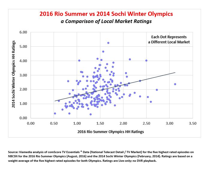 2016 Rio Summer vs. 2014 Sochi Winter Olympics 2016 Rio Summer vs. 2014 Sochi Winter Olympics