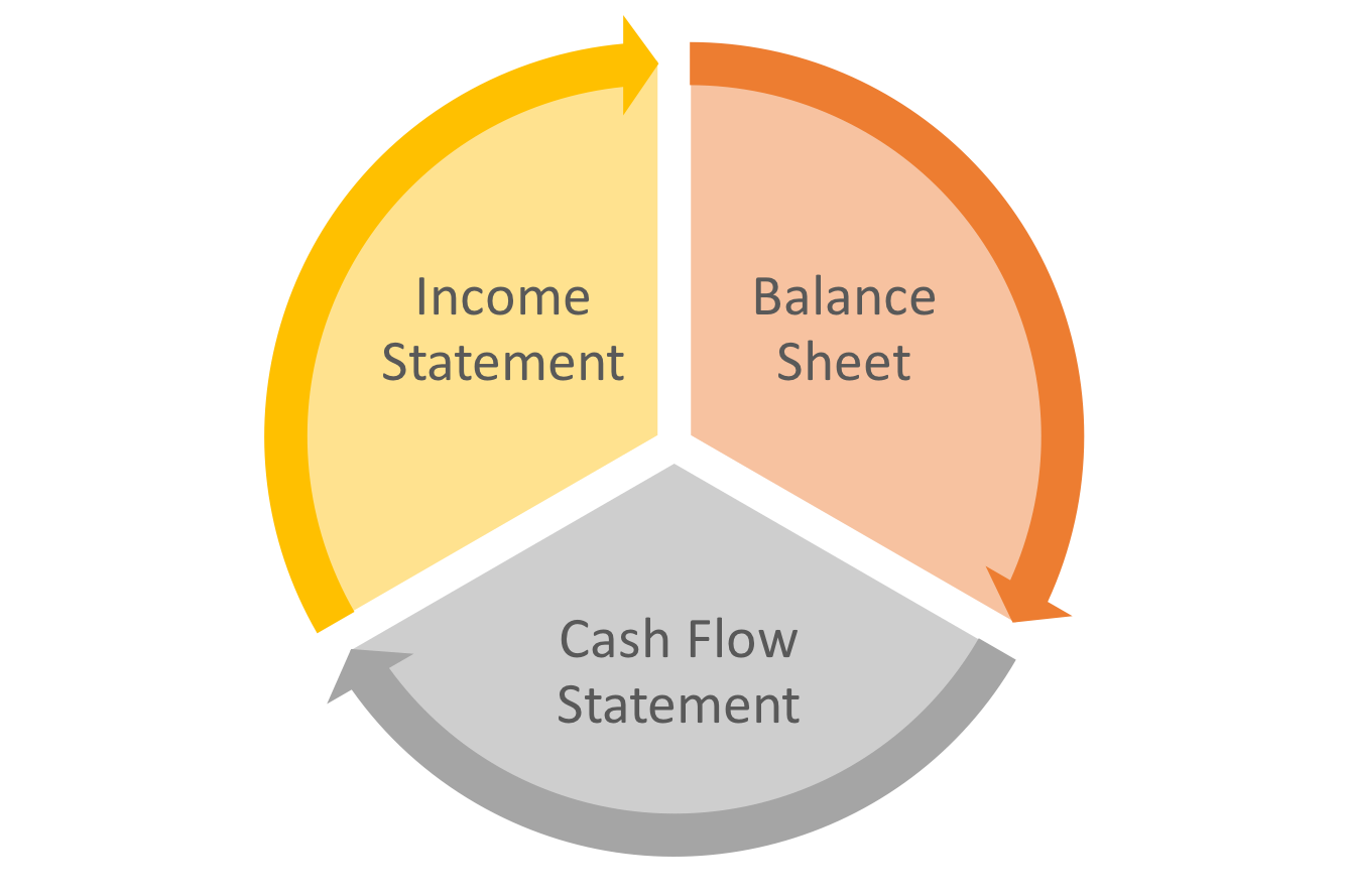 Build statements. 3 Financial Statements. Types of Financial Statements. Types of Financial Reports. Financial Statement картинки.