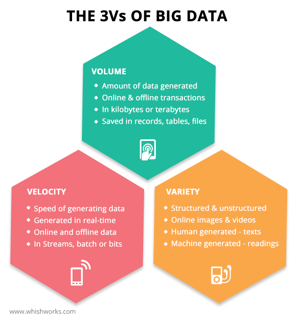 Volume Velocity And Variety Understanding The Three Vs Of Big Data
