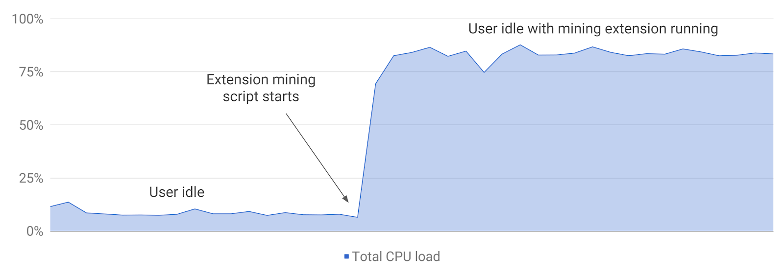 This Picture Is Worth 1 000 Words It S Your Cpu Forced To Mine Crypto