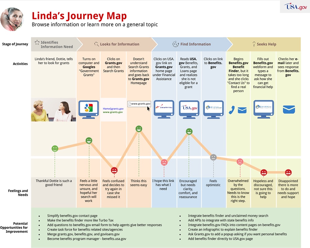 Example of Customer Journey Map from USA.gov