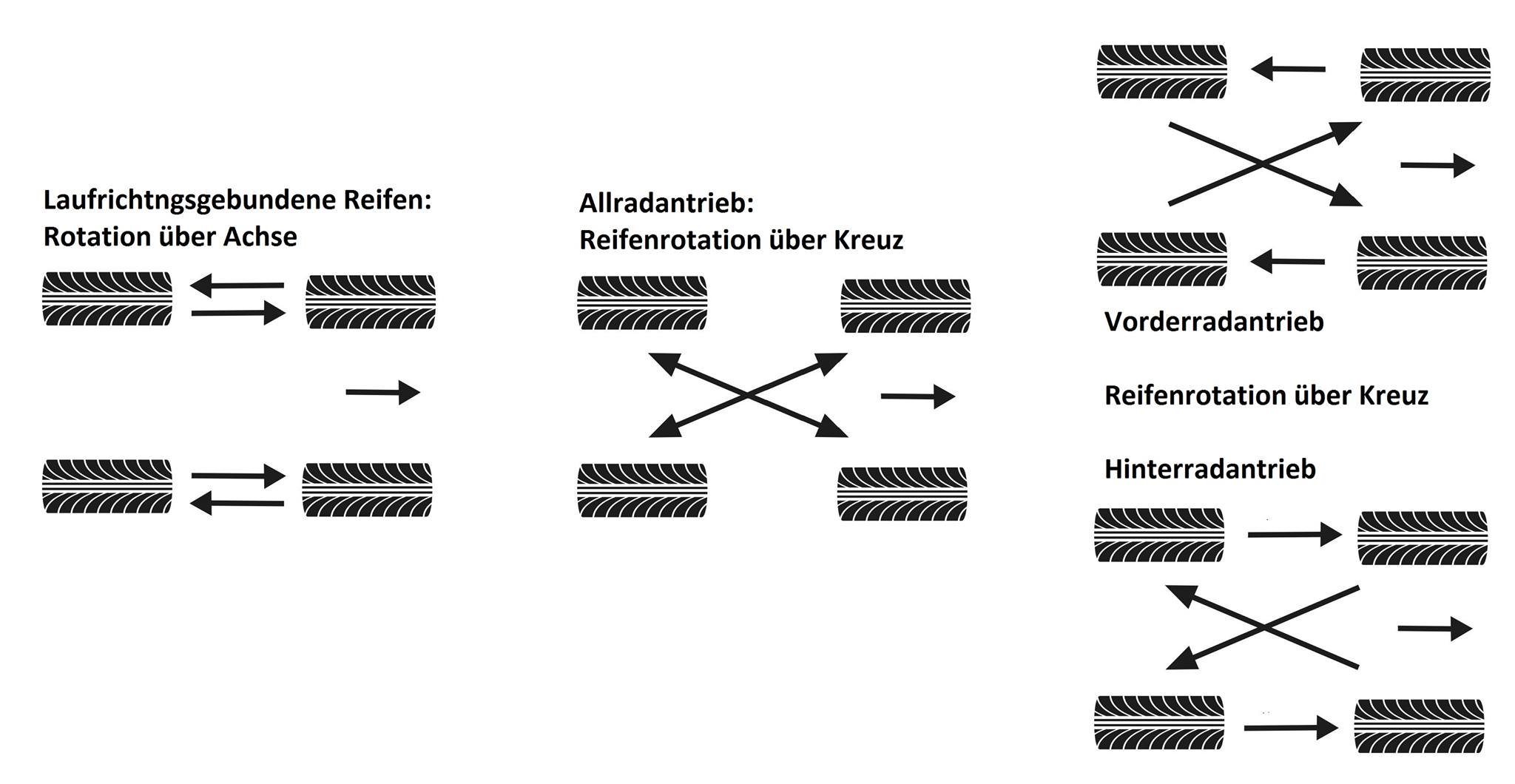 Reifen rotieren: So verlängerst du die Lebensdauer deiner Reifen