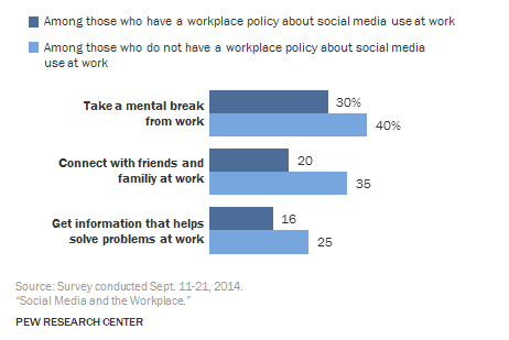 Social media in the workplace survey.png