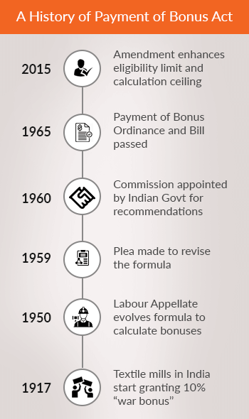 History of Payment of Bonus Act(2)