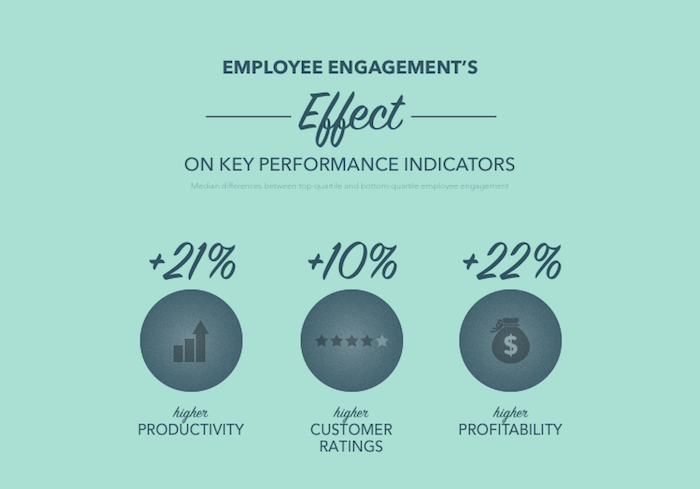 Effect of Employee Engagement on Productivity, Customer Ratings and Profitability