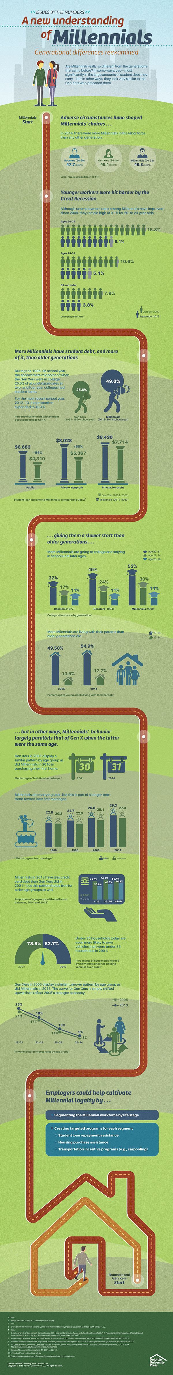 A New Understanding of Millennials - Generational Differences Reexamined (Infographic)